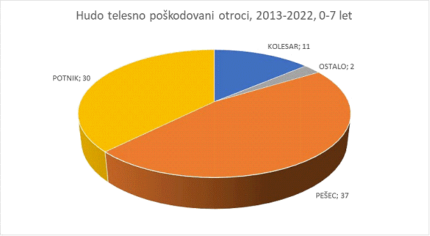 Slika_graf_hudo telesno poškodovani otroci, 2013-2022, 0-7 let_slika 2